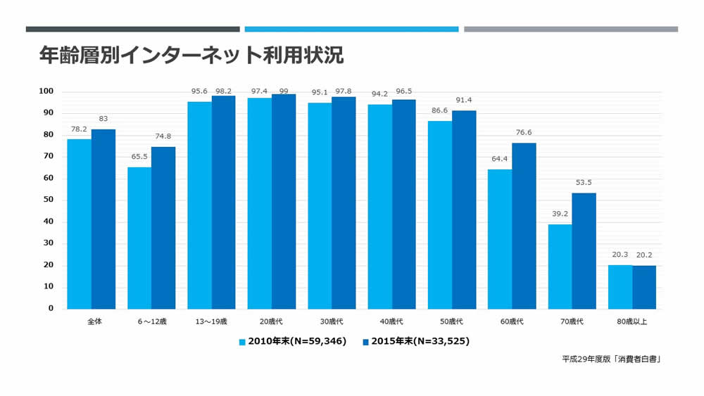 年齢層別インターネット利用状況「消費者白書」