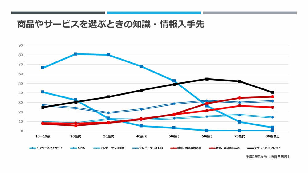 商品やサービスを選ぶときの知識・情報入手先「消費者白書」