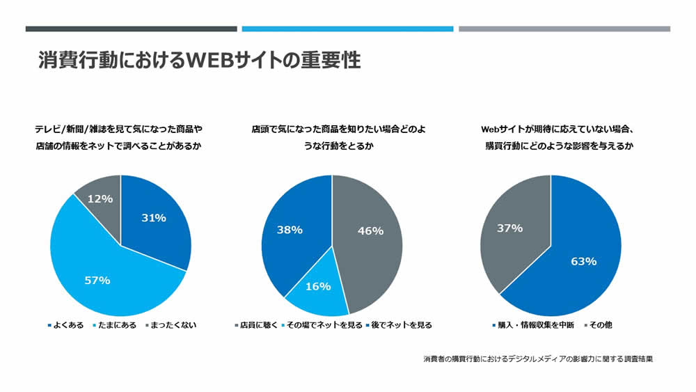 消費者の購買行動におけるデジタルメディアの影響力に関する調査結果