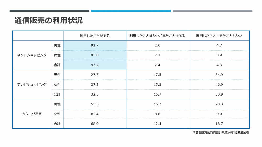 「消費者購買動向調査」平成24年 経済産業省