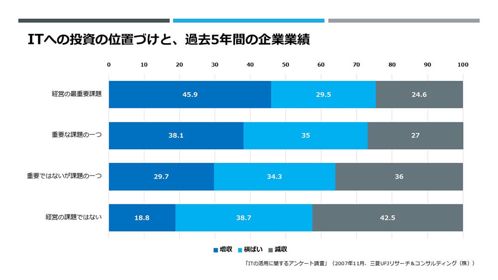 IT活用に関するアンケート調査（2007年11月三菱UFJリサーチ＆コンサルティング株式会社）