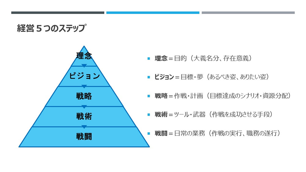 戦略の位置づけ