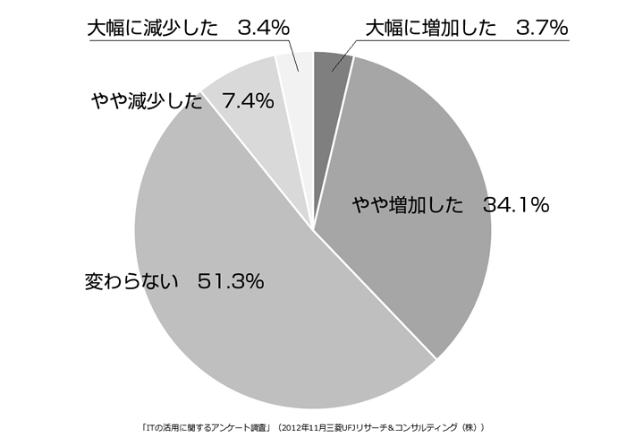 ホームページを開設しての販売客数の変化