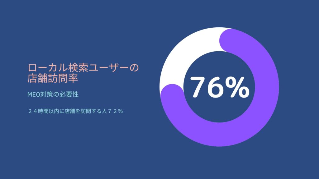 ローカル検索ユーザーの店舗訪問比率