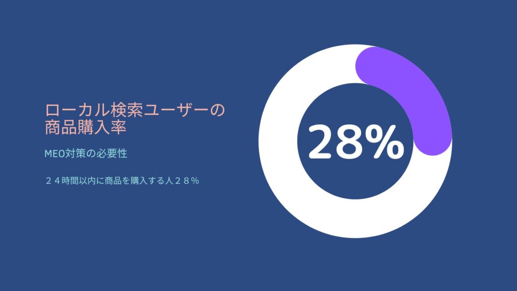 ローカルユーザーの商品購入比率