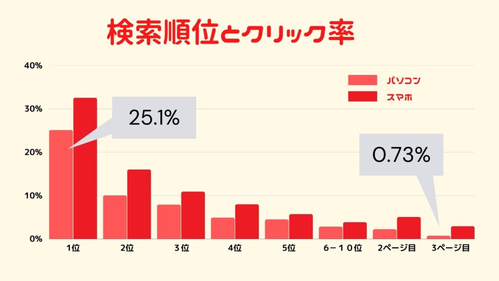 検索順位とクリック（タップ）率