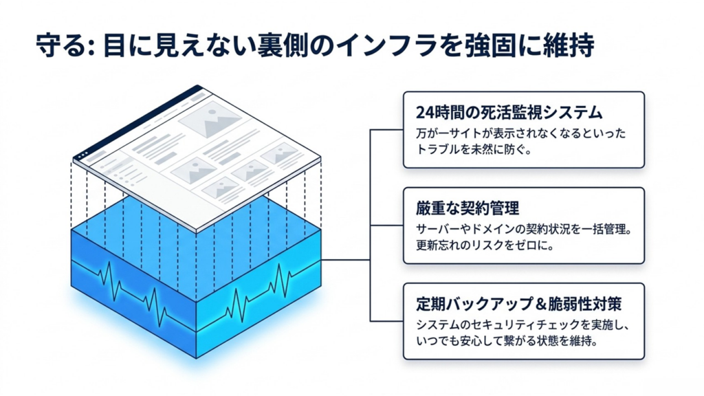 裏側のインフラを強固に維持